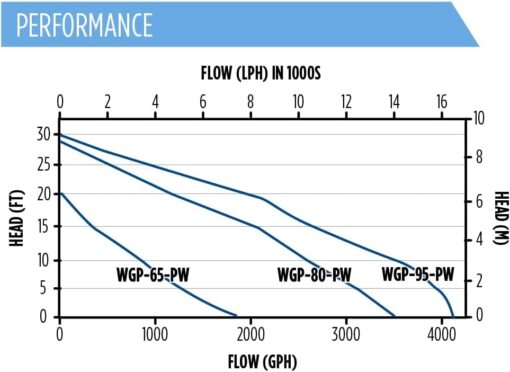 Little Giant WGP-65-PW 115 Volt, 1900 GPH Dual Discharge Direct Drive Submersible Waterfall and Pond Pump, Black, 566409 - Image 3