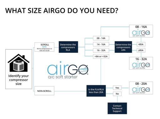 AIRGO AC Soft Starter: Reverse Motor Protection, Easy DIY Install kit, fits Inside AC, Compact Surge Protector & Motor Saver, Ideal for HVAC, Generators & Utility Power (AIRGO 16-32A + Install Kit) - Image 6