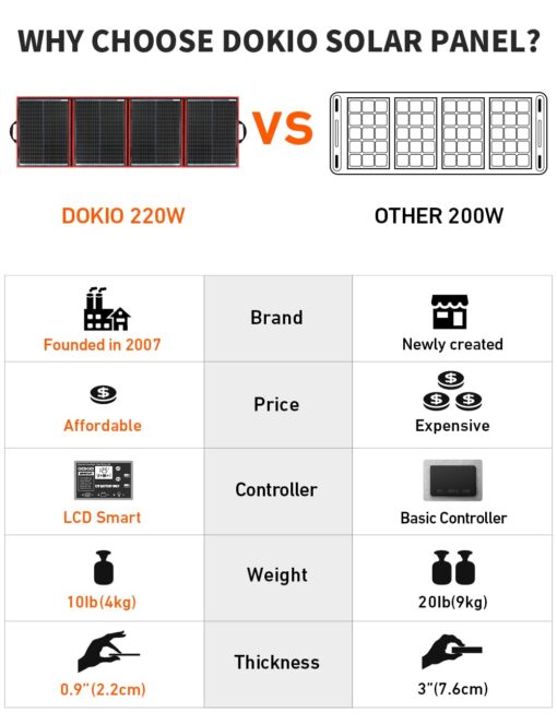 DOKIO 220w 18v Portable Foldable Solar Panel Kit (29x21inch,11.7lb) Solar Charger with Controller 2 USB Output to Charge 12v Batteries/Power Station (AGM, Lifepo4) Rv Camping Trailer Emergency Power…… - Image 5