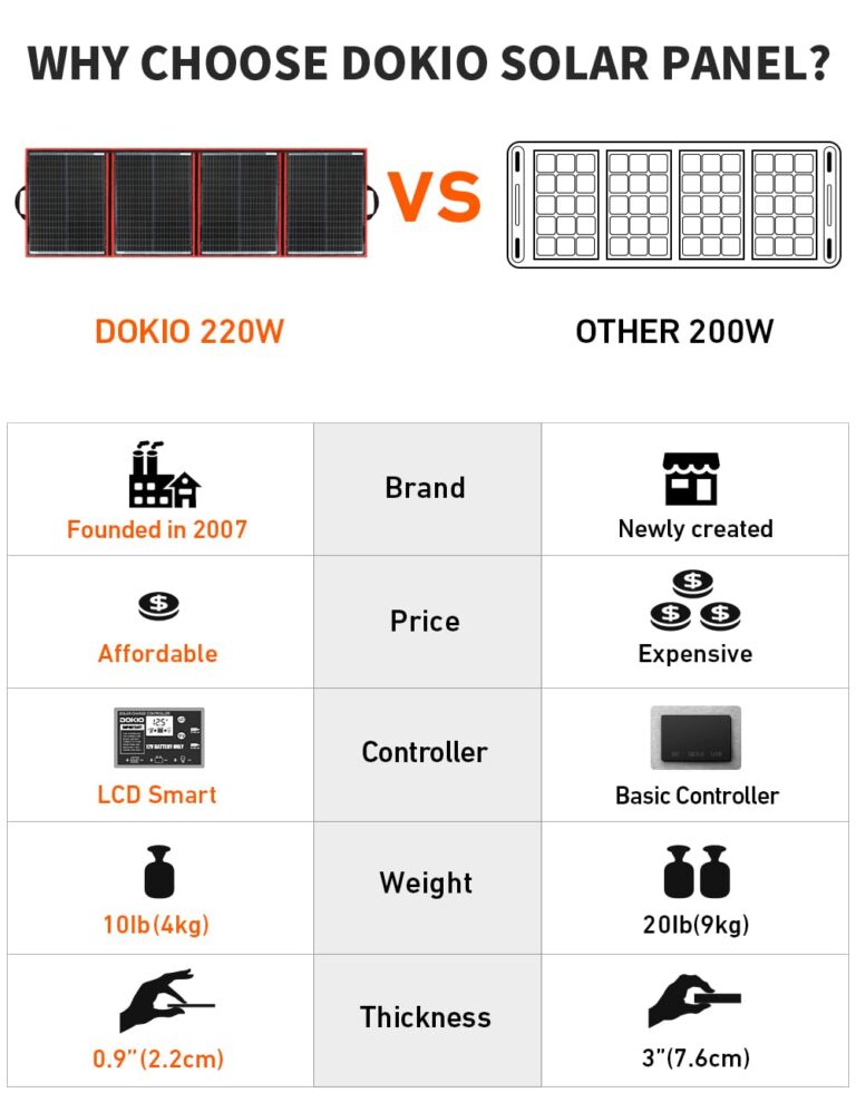 DOKIO 220w 18v Portable Foldable Solar Panel Kit (29x21inch,11.7lb) Solar Charger with Controller 2 USB Output to Charge 12v Batteries/Power Station (AGM, Lifepo4) Rv Camping Trailer Emergency Power…… - Image 5
