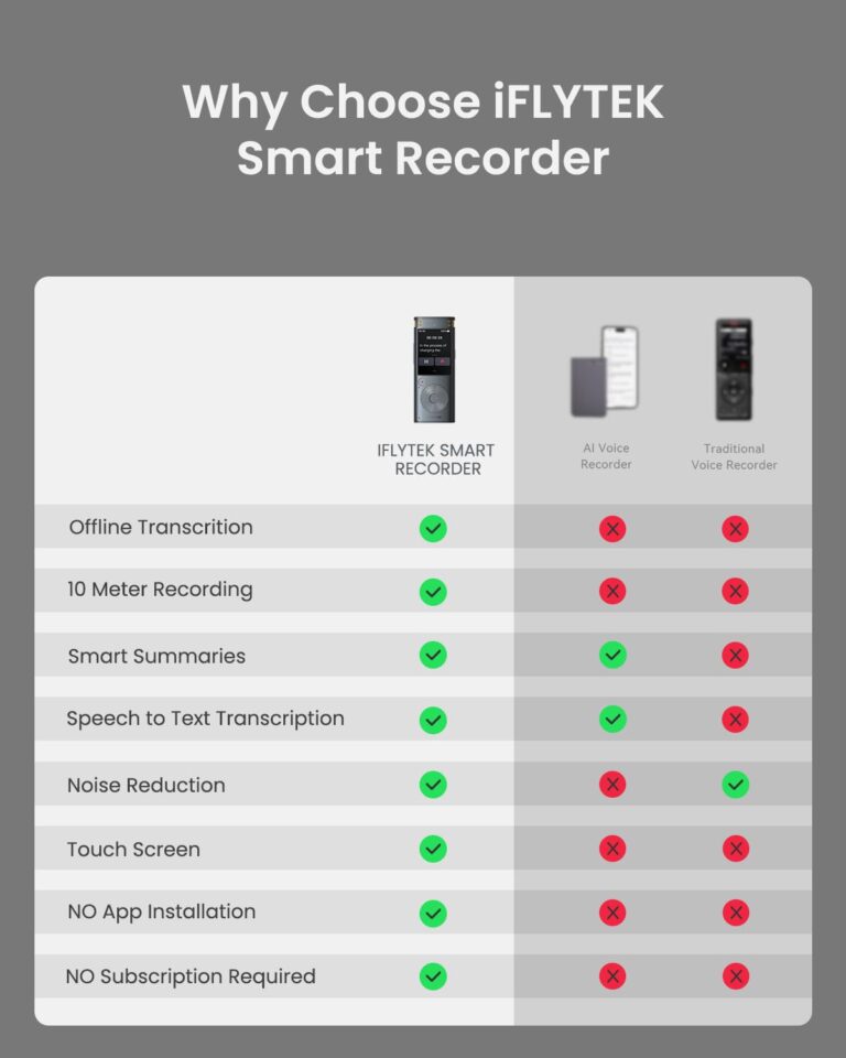iFLYTEK Offline Voice Recorder with Playback, Secure Digital Recorder with AI Transcription, 5-Language Voice-to-Text, Noise Reduction, AI Voice Recorder for Meetings, Interviews, Learning - Image 8