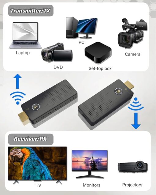 Wireless HDMI Transmitter and Receiver 4K, FAIRBEE Wireless HDMI Extender Kit, True 4K, Plug and Play, Support 16TX to 1RX, Streaming Video/Audio from Laptop/PC/Camera to HDTV/Projector/Monitor - Image 6