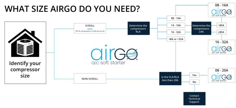 AIRGO AC Soft Starter. Proprietary Reverse Motor Protection for utility and/or generator power, Easy DIY Install - wire kit included, Install inside AC with Smallest Soft Start available. (08-16A) - Image 9