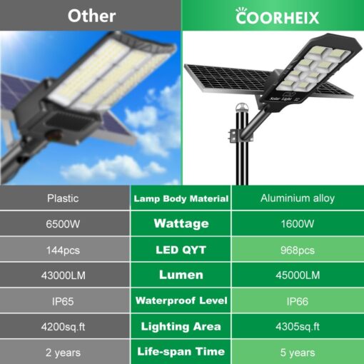 Solar Street Lights Outdoor, 6600W Solar Flood Parking Lot Lights With Remote Security Motion Sensor Led Fixture Dusk to Dawn IP66 Waterproof For Stadium,Pathway,Yard,Driveway,Roadway,Basketball Court - Image 4