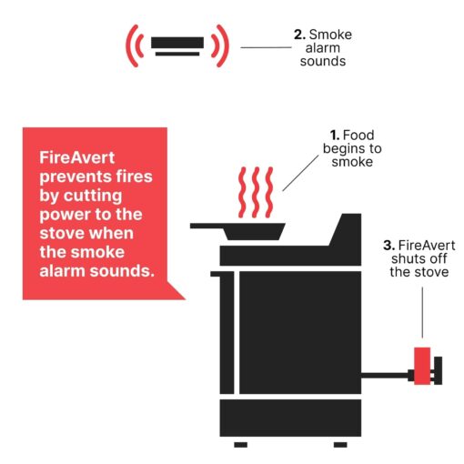 FireAvert-Gas Stove Auto Shut-Off Device (1/2" Pipe Line), Oven Monitoring Solution for Senior Citizen and Elderly Parents, As Seen on Shark Tank - Image 6