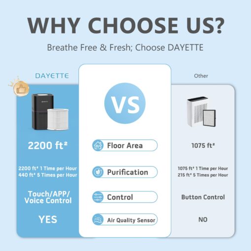 Dayette Air Purifiers for Home Bedroom Up to 2200 Sq Ft，H14 True HEPA Filter Smart WIFI Air Purifiers for Large Room,APP & Alexa Control Air Cleaner with for Allergies Pet Dander Smoke Dust - Image 8