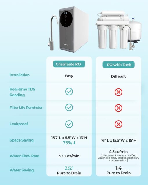 Tankless Reverse Osmosis System 600GPD NSF Certifed, Under Sink RO Water Filtration System TDS Reduction from 500 to 20, Tankless ro System 2.5:1 Pure to Drain Ratio for Home Kitchen Apartment(Grey) - Image 4