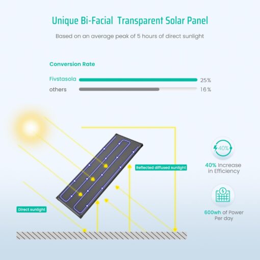 FivstaSola Bifacial 200 Watt Solar Panel, 12V 200W 16BB N-Type High Efficiency Solar Panels, 25% High Coversion Rate Solar Module PV Charge for RV Camping Home Boat Marine Off-Grid - Image 8