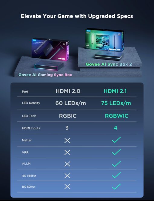 Govee HDMI 2.1 Sync Box Kit 2, Includes AI Sync Box, Light Bars, and Monitor Backlight, Supports 8K@60Hz, 4K@144Hz, VRR and ALLM, Works with Matter and Alexa, RGBIC Light Strip for 27-34 inch Monitor - Image 4