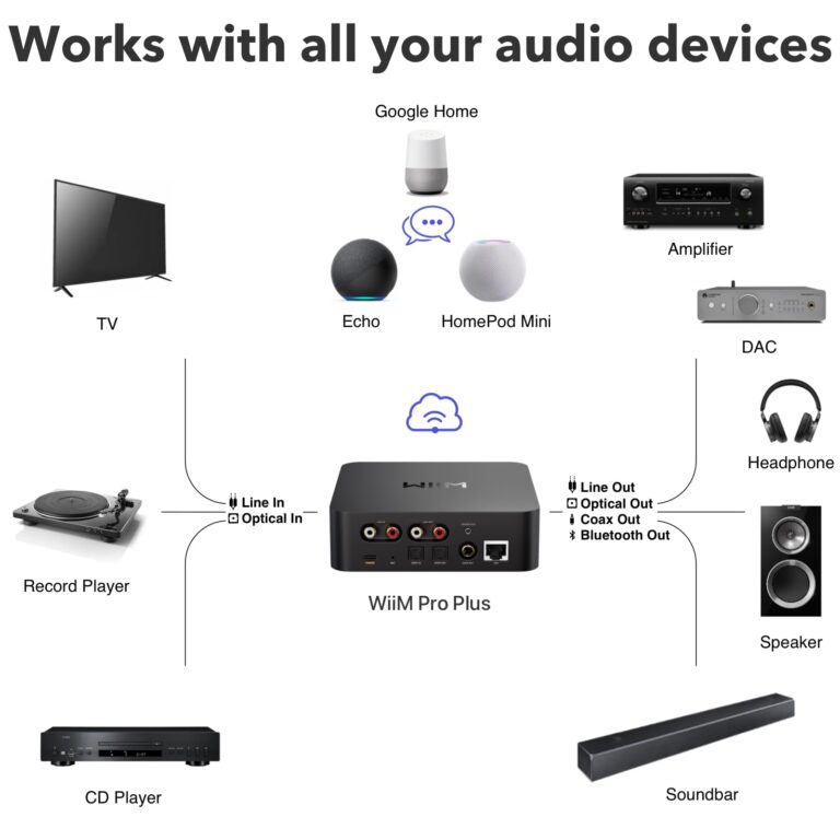 WiiM Pro Plus AirPlay 2 Receiver, Google Cast Audio, Multiroom Streamer with Premium AKM DAC, Voice Remote, Works with Alexa/Siri/Google, Stream Hi-Res Audio from Spotify, Amazon Music, Tidal and More - Image 8