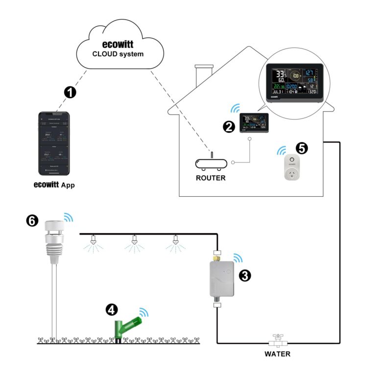 ECOWITT WS3901 Wi-Fi Weather Station Kit, Includes WS3900 7.5'' Colored LCD Display Console and WS90 Outdoor Sensor Array, IoT Function, 915 MHz - Image 2
