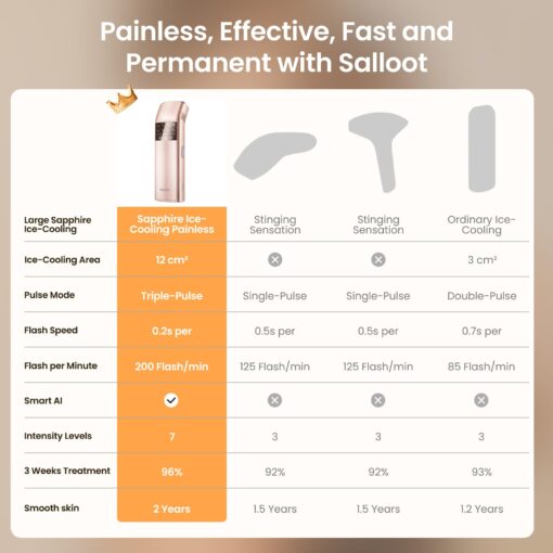 Professional IPL Laser Hair Removal, Super Fast TRIPLE-Pulse, 12 cm² Large Painless Sapphire 37 °F Ice-Cooling Contact, Permanent Hair Removal Device for Women and Men Home, Smart AI, Trinity iGlow 10 - Image 8