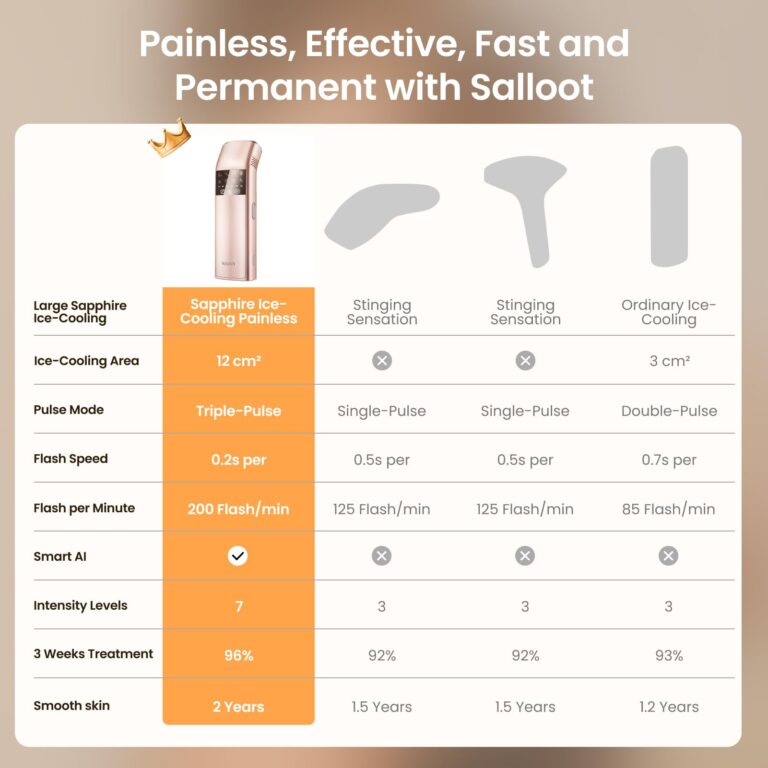 Professional IPL Laser Hair Removal, Super Fast TRIPLE-Pulse, 12 cm² Large Painless Sapphire 37 °F Ice-Cooling Contact, Permanent Hair Removal Device for Women and Men Home, Smart AI, Trinity iGlow 10 - Image 8