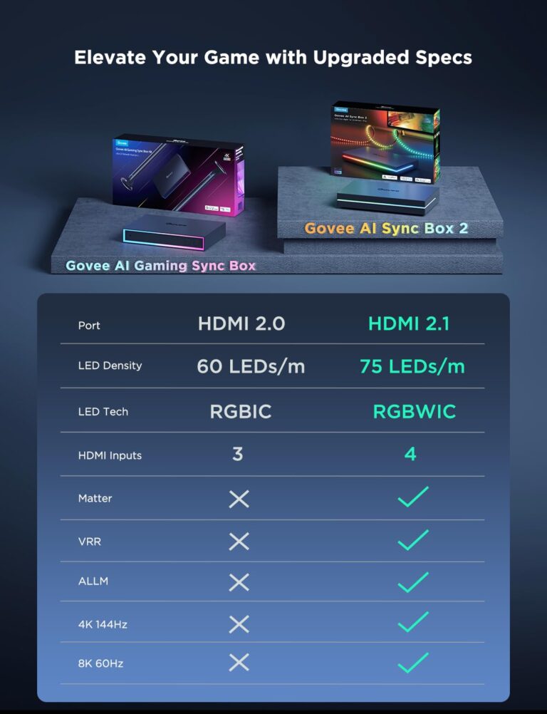 Govee HDMI 2.1 Sync Box 2, AI Sync Box with TV Backlight, Supports 8K@60Hz, 4K@144Hz, VRR and ALLM, Works with Matter and Alexa, RGBIC LED Light Strip for 55-65 inch TVs, 75 LEDs/m - Image 4