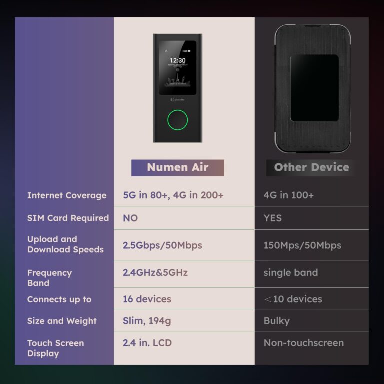 GlocalMe Numen Air 5G Mobile Hotspot, Portable WiFi Hotspot for Travel in 200+ Countries, Ultra High Speed Hotspot Device with Global 1.1GB Data, No SIM Card Required, 16 Connected Devices - Image 4