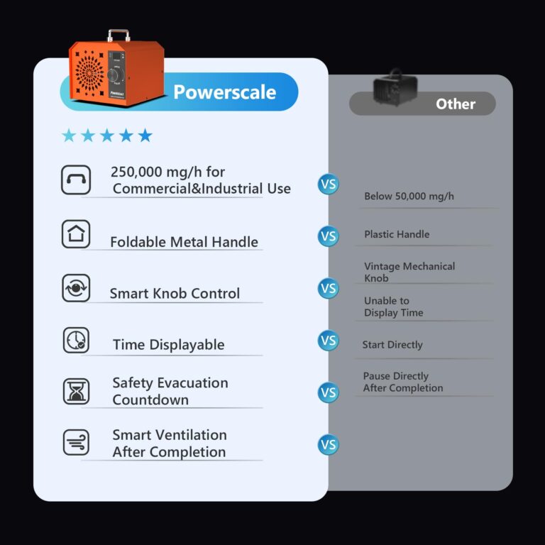 Powerscale Commercial Ozone Machine 250,000mg/h Odor Removal Intelligent Control Ozone Generator Odor Eliminator OZB3 for Large Homes Offices High Capacity Ozone Air Purifier to 21,000sq.ft. Orange - Image 8
