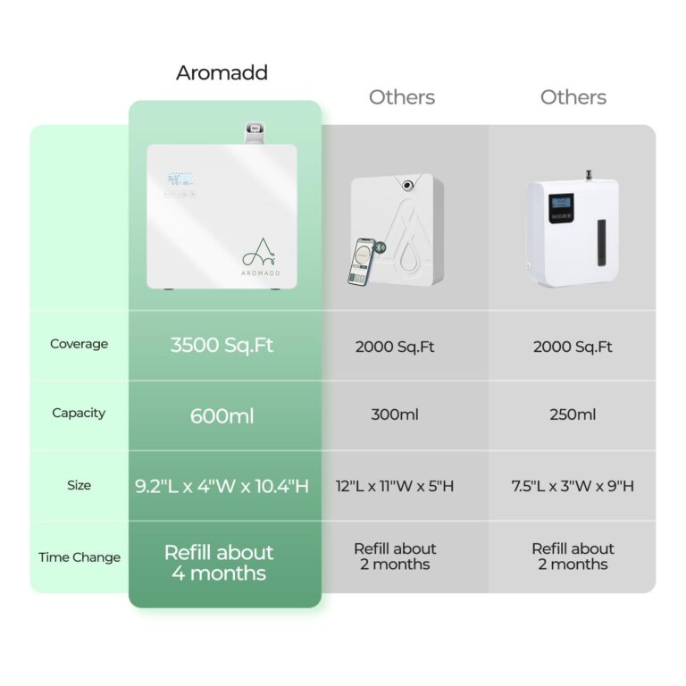 2025 Upgraded 3500 Sq.Ft Smart Scent Machine - HVAC System, Whole House Aroma & Hotel Collection Diffuser, Waterless Essential Oil Diffuser for Home, Office, 600ML Capacity, Cold Air Tech (White) - Image 6