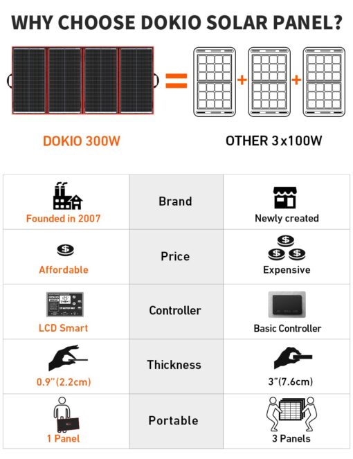DOKIO 300w 18v Portable Foldable Solar Panel Kit (21x41inch, 17lb) Solar Charger with Controller 2 USB Output to Charge 12v Batteries/Power Station (AGM, Lifepo4) Rv Camping Trailer Emergency Power……… - Image 3