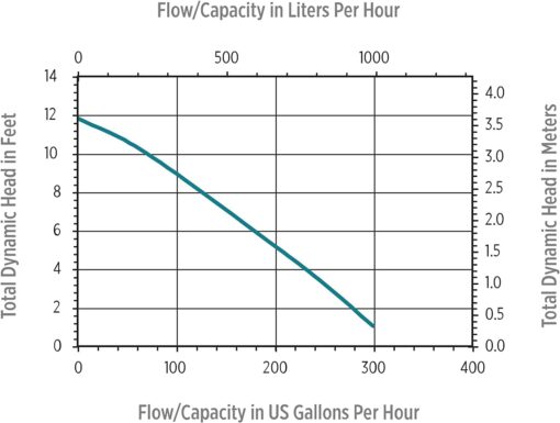 Little Giant 2E-38N-WG In-line/Submersible 300 GPH, 1/40 HP, 115 Volt Manual Small Oil-filled Aluminum Pump with 15-ft. Cord, Black, 502375 - Image 3