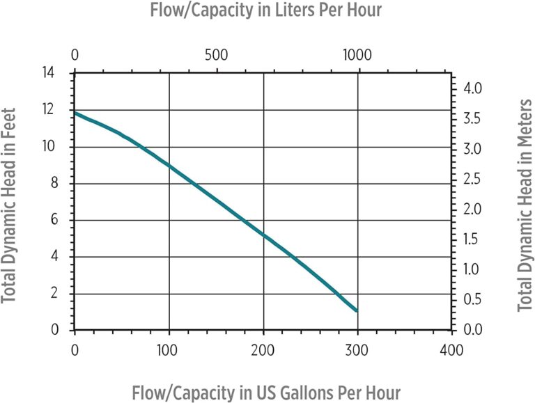 Little Giant 2E-38N-WG In-line/Submersible 300 GPH, 1/40 HP, 115 Volt Manual Small Oil-filled Aluminum Pump with 15-ft. Cord, Black, 502375 - Image 3