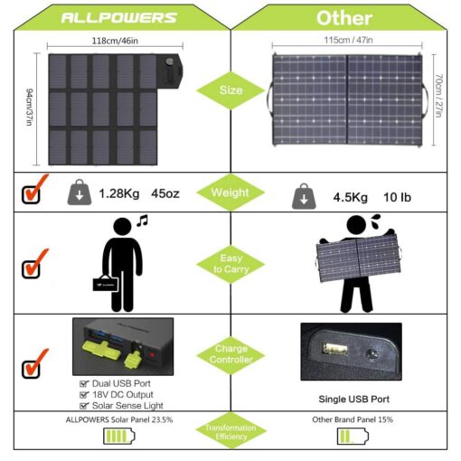 ALLPOWERS Solar Charger 100W Solar Panel Foldable Portable with Dual 5v USB18v DC for Laptop, Tablet, Notebook, 12v Car, Boat, RV Battery, Camping, Hiking, Travel - Image 7