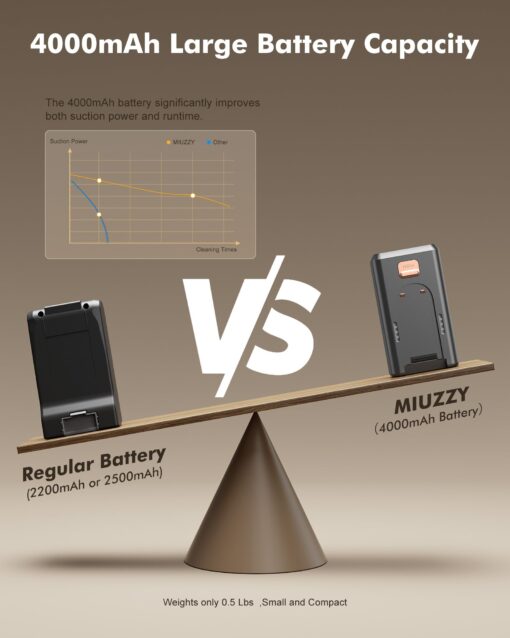 MIUZZY 48kPA Cordless Vacuum Cleaner, 190AW Powerful Suction, Max 60min Runtime, 4000mAh Large Battery, Anti Hair Wrap Stick Vacuum, Vacuum Cleaners for Home, Pet Hair, Hard Floors and Carpets, Cars - Image 6