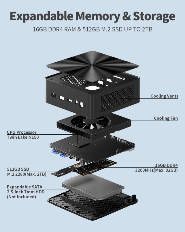 Mini PC, 13th Twin Lake N150 (Beat N100/N95, up to 3.6GHz), 16GB DDR4 RAM 512GB M.2 SSD Dual LAN, Mini Desktop Computers Windows 11, 4K Triple Display, Type-C/WiFi 6/BT5.2/Micro PC for Home Office - Image 3