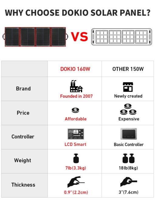 DOKIO 160W 18V Portable Solar Panel Kit (ONLY 9lb) Folding Solar Charger with 2 USB Outputs for 12v Batteries/Power Station AGM LiFePo4 RV Camping Trailer Car Marine…… - Image 5