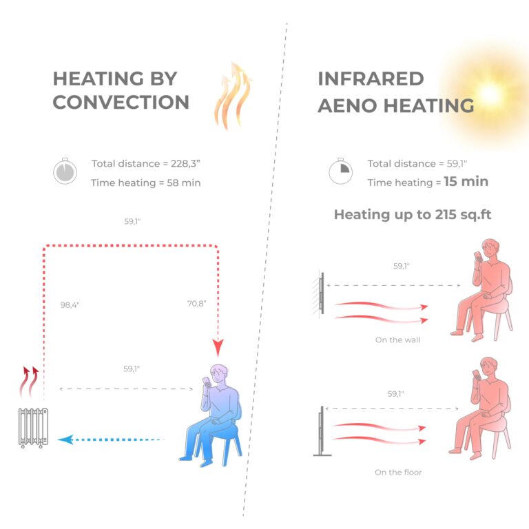 AENO Infrared Heater - With Thermostat - 700 Watt Energy Saving Panel Electric Heater - Smart Wall Mount or Freestanding Space Heater For Indoor with WiFi, Reddot Winner 2023, White - Image 4