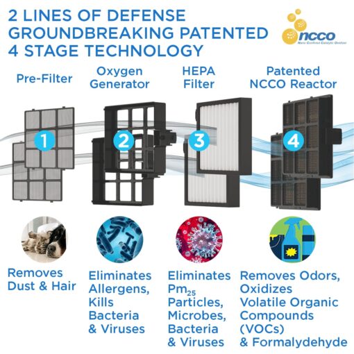 Westinghouse Air Purifier 1702 - True HEPA for 400-500 sq ft - NCCO Technology - Kills Viruses, Bacteria, Removes Allergens, Pet Dander, Smoke, Odors - Image 6