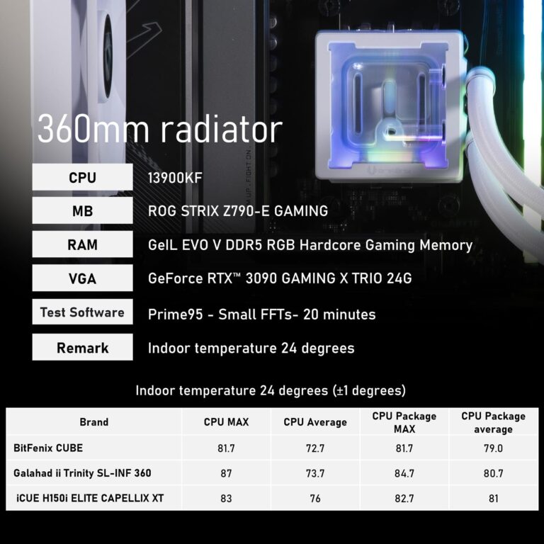 BitFenix Cube AIO ARGB CPU Liquid Cooler 360mm Radiator Black, Intel LGA1700/AMD AM5 Ready, Innovative Pump with Lift of 1.8 M/high Efficiency 5500RPM/ Silent 15DB, Made in Taiwan - Image 2