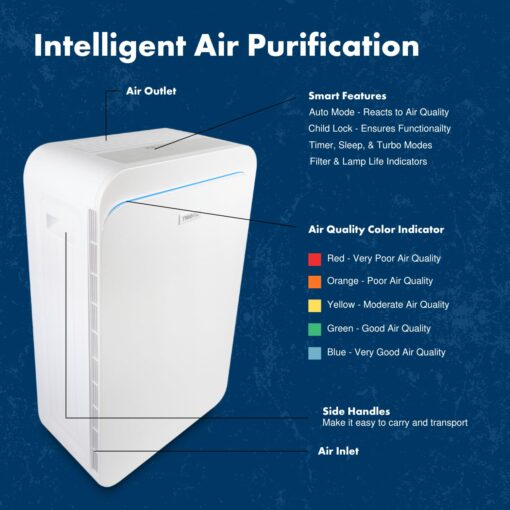 TRIO PLUS 5-Stage HEPA Air Purifier with UVC, PCO, Carbon, Air Quality Sensor, & Auto Function – Covers Up to 3,300 Sq. Ft. - Image 4