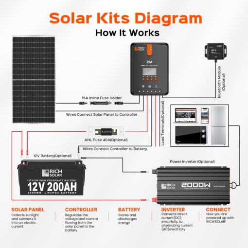 RICH SOLAR 220 Watt 12 Volt 16BB Cell Monocrystalline Solar Panel High Efficiency Solar Module for RV Trailer Camper Marine Off Grid - Image 4