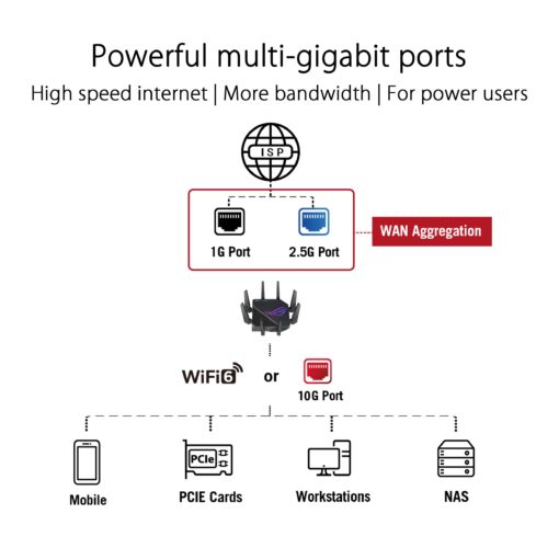 ASUS ROG Rapture GT-AX11000 Pro Tri-Band WiFi 6 Extendable Gaming Router, 10G & 2.5G Ports, ASUS RangeBoost Plus, Triple-level Game Acceleration, Subscription-free Network Security, AiMesh Compatible - Image 5