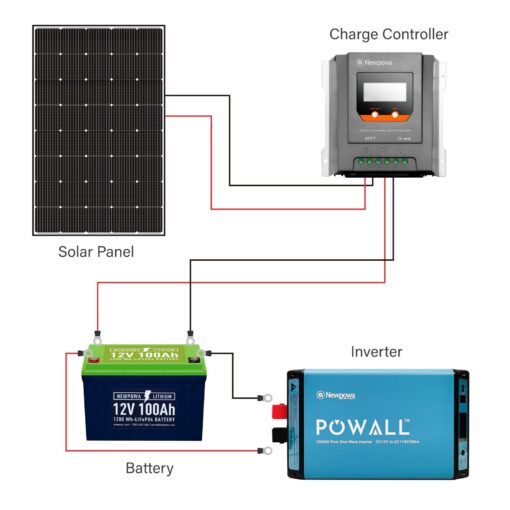 Newpowa 250W Solar Panel Monocrystalline for 12V 24V Norminal System with High-Efficiency Voltage Boost 15V Cells Works Best with MPPT Controller Charger Off-Grid for RV Marine Boat 250 Watts - Image 2