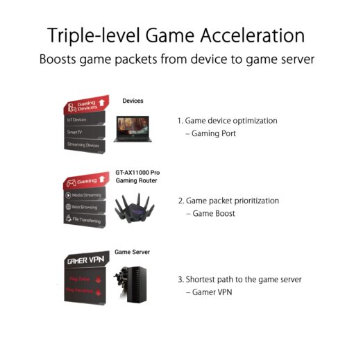 ASUS ROG Rapture GT-AX11000 Pro Tri-Band WiFi 6 Extendable Gaming Router, 10G & 2.5G Ports, ASUS RangeBoost Plus, Triple-level Game Acceleration, Subscription-free Network Security, AiMesh Compatible - Image 6