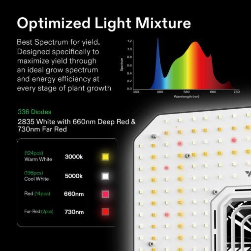 VIVOSUN GIY Smart Grow Tent System 2x2, WiFi-Integrated Grow Tent Kit, with Automate Ventilation and Circulation, Schedule Full Spectrum 100W LED Grow Light, and GrowHub E42A Controller - Image 8