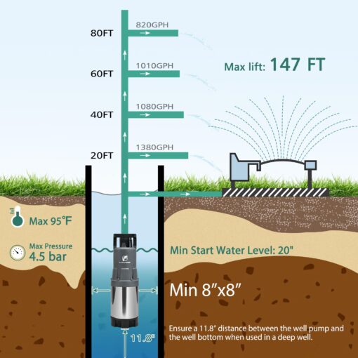FLUENTPOWER Deep Well Submersible Pump, 1.5HP 115V, 1700GPH, 147' Head, Automatic On/Off Water Pump with 49ft Cord, Stainless Steel, for Garden Home Watering and Farmland Irrigation - Image 4