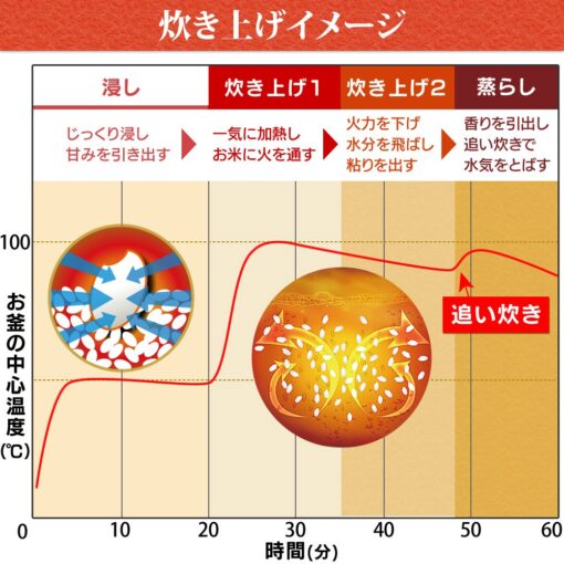 IRIS OHYAMA rice cooker IH 3 Go (450g) Brand Weighed cooked (MeigaraHakaridaki) RC-IA30-B - Image 3
