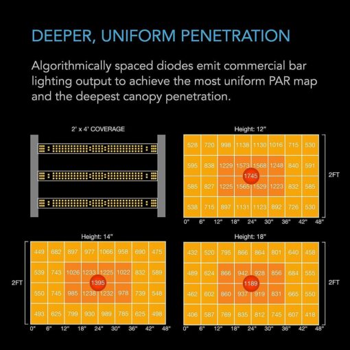 AC Infinity IONFRAME EVO3, Samsung LM301H EVO Bar LED Grow Light 2x4, 840 Diodes, with Schedule Controller, 280W Full-Spectrum Commercial Plant Lights for Indoor Growing in Grow Rooms & Greenhouses - Image 5
