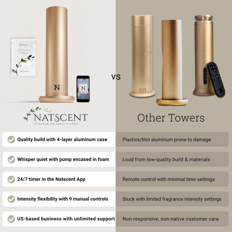 Natscent Dynamo Essential Oil Diffuser for Home with Fragrance Sample, App & Manual Control, Cold-Air Scent Diffusers for Home,Large Room, Hotel Scent Diffuser up to 1000sq.ft. Gold, Aroma Diffusers - Image 7