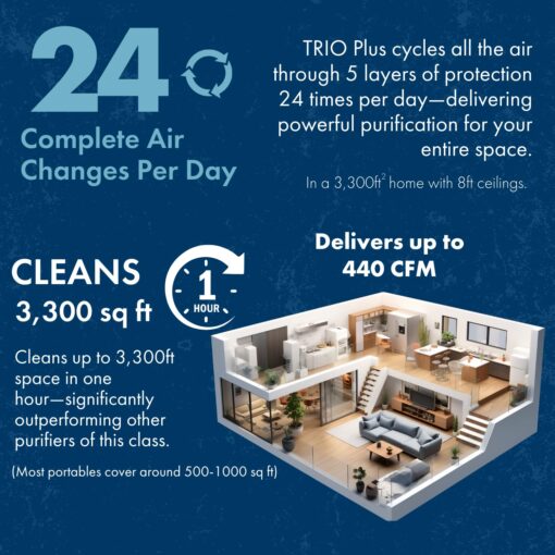 TRIO PLUS 5-Stage HEPA Air Purifier with UVC, PCO, Carbon, Air Quality Sensor, & Auto Function – Covers Up to 3,300 Sq. Ft. - Image 7