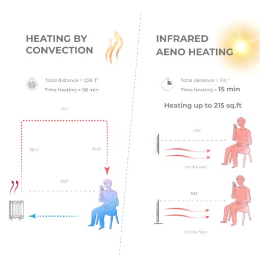 AENO Infrared Heater - With Thermostat - 700 Watt Energy Saving Panel Electric Heater - Smart Wall Mount or Freestanding Space Heater For Indoor with WiFi, Reddot Winner 2023, Black - Image 4