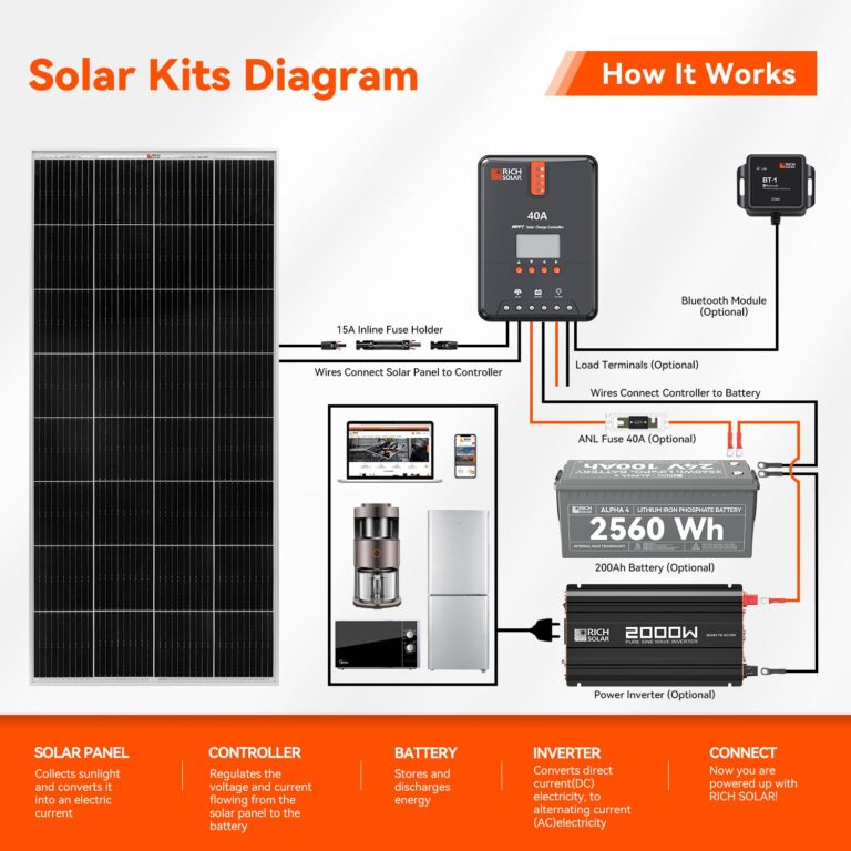 RICH SOLAR 200 Watt 12 Volt 9BB Cell Monocrystalline Solar Panel High Efficiency Solar Module for RV Trailer Camper Marine Off Grid - Image 2