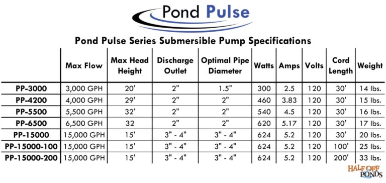 HALF OFF PONDS Pond Pulse 3,000 GPH Hybrid Drive Submersible Pump for Ponds, Water Gardens and Pond Free Waterfalls w/ 30' Power Cord - PP-3000 - Image 4