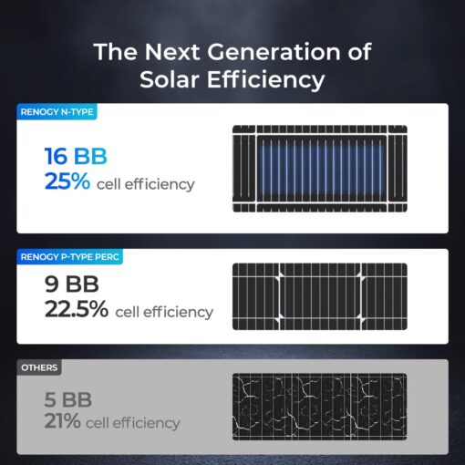 Renogy 16BB N-Type 200 Watt 24V Solar Panel, 24 Volt 200W Solar Panel 25% High-Efficiency, PV Module Power Charger for RV Marine Cabin Roof Home Farm Battery and Other Off-Grid Applications - Image 3