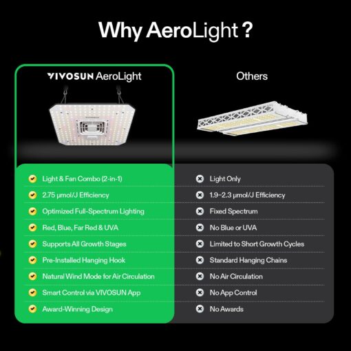VIVOSUN 2X AeroLight A100, Tunable Spectrum, LED Grow Light 100W with Integrated Circulation Fan & Growhub Controller E42A, Compatible with App & E25, 2 x 2 Ft. Coverage - Image 2