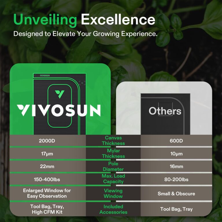 VIVOSUN P558 60"×60"×80" PRO Grow Tent, with Thick 1 inch Poles, Strengthened High Reflective Mylar Oxford Fabric, Extra Hanging Bars & High CFM Kit for Hydroponics Indoor Plant for AeroLight A200SE×3 - Image 5