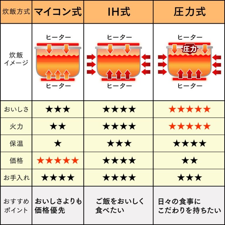 IRIS OHYAMA rice cooker microcomputer formula 3go (150g × 3) brand cook RC-MA30-B - Image 7