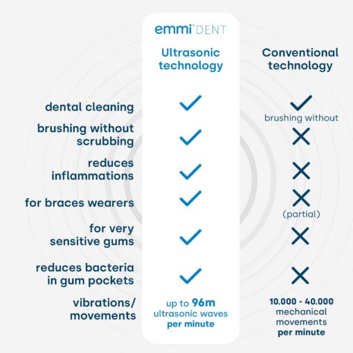 Emmi-dent Special Needs Electric Toothbrush. 100% Ultrasound Cleans Completely Silently, Without Vibrations, Without Brushing. Best for high Sensory Sensitivity (e.g., Autism Spectrum, Painful Gums). - Image 5